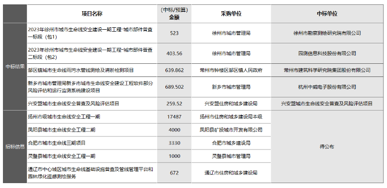 “智慧管廊”和“城市生命線安全工程”有何區(qū)別？