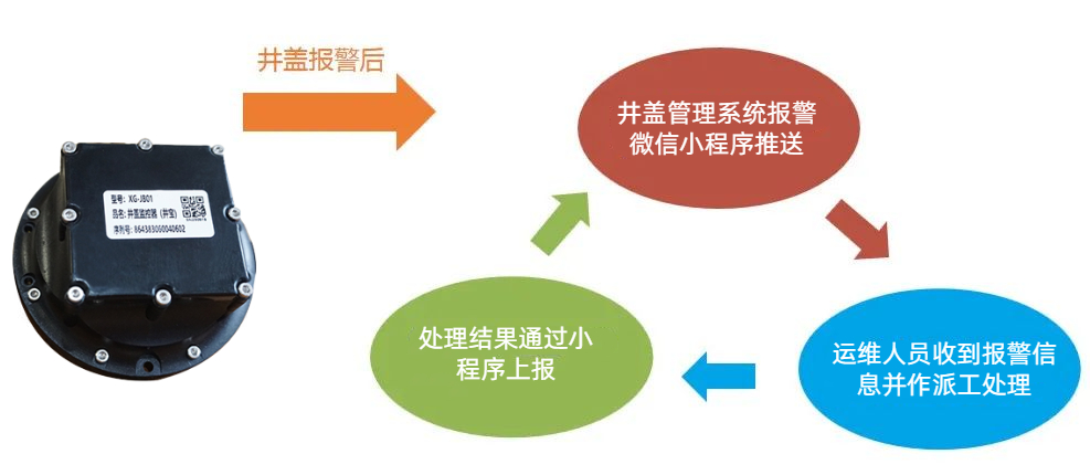 智能井蓋，守護我們的每一步——聚焦“腳底下的安全”