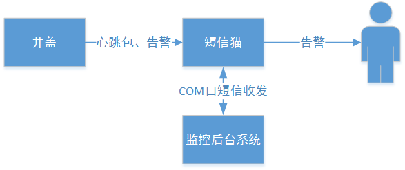 智能井蓋——踩過這個井蓋，其他都是將就！