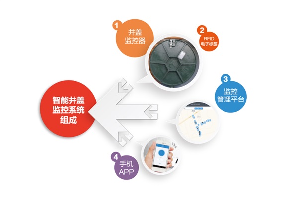 智能井蓋很“智能”，積水會(huì)“呼救”！